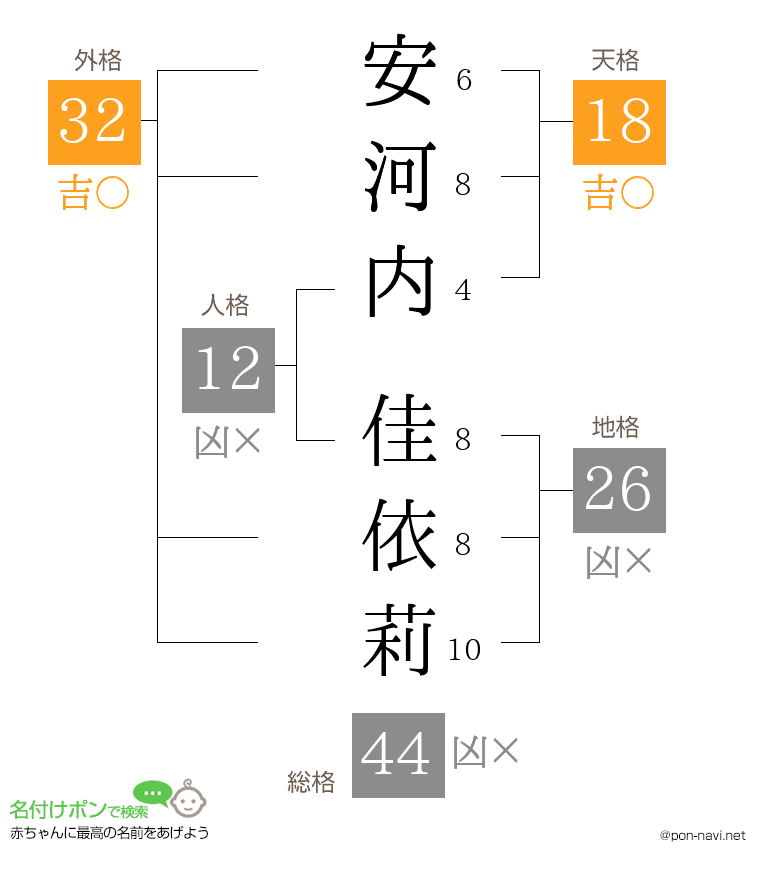 安河内 佳依莉さんの姓名判断結果
