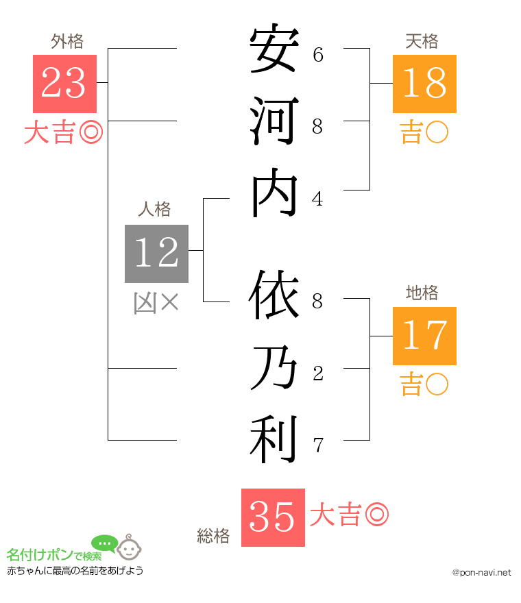 安河内 依乃利さんの姓名判断結果