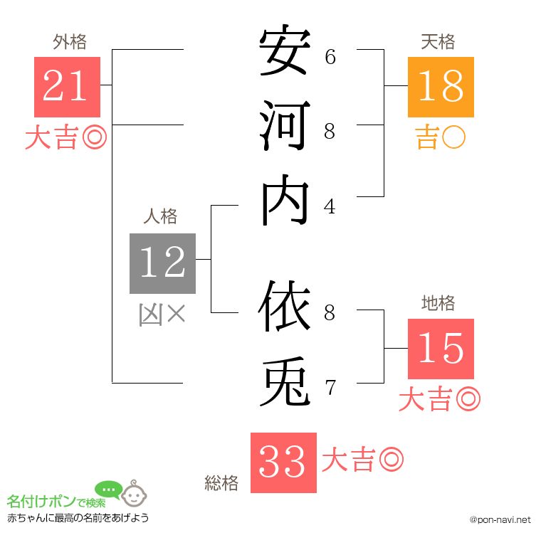 安河内 依兎さんの姓名判断結果