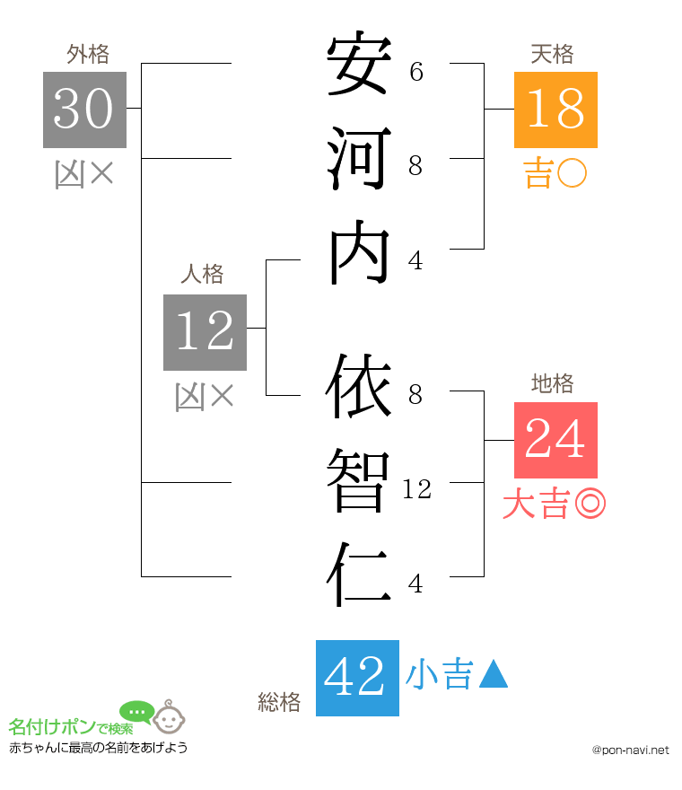安河内 依智仁さんの姓名判断結果