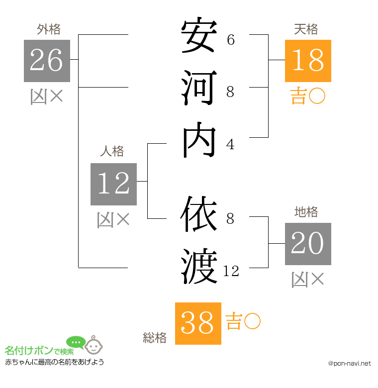 安河内 依渡さんの姓名判断結果