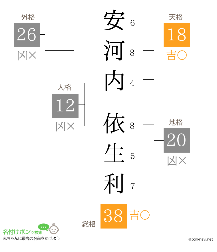 安河内 依生利さんの姓名判断結果