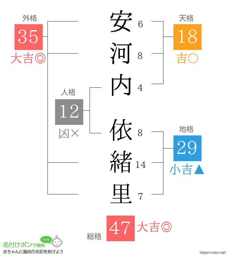 安河内 依緒里さんの姓名判断結果