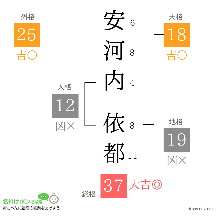 安河内 依都さんの姓名判断結果