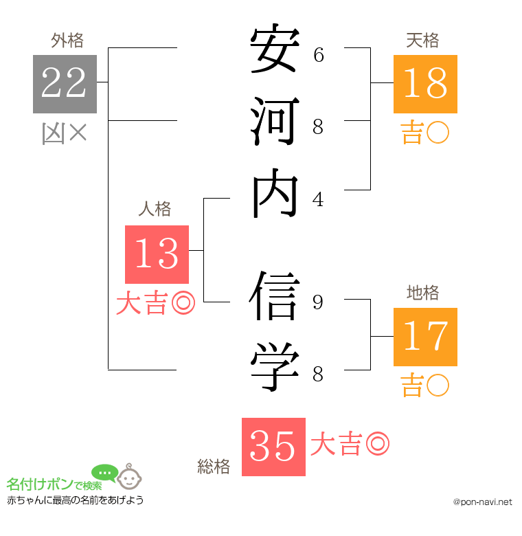 安河内 信学さんの姓名判断結果