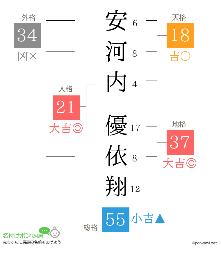 安河内 優依翔さんの姓名判断結果