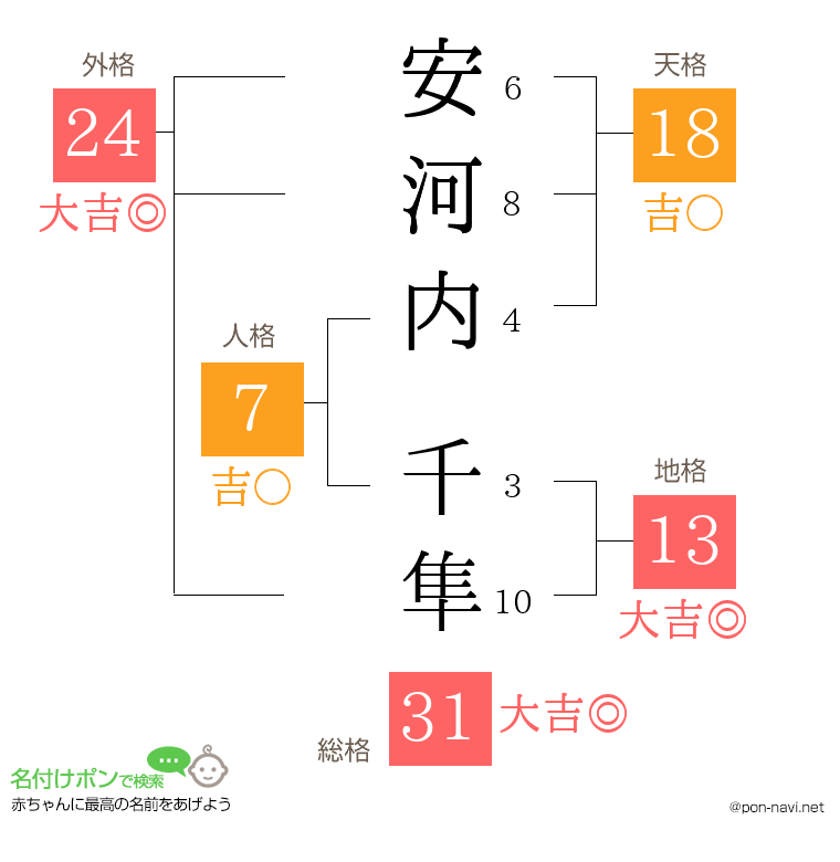 安河内 千隼さんの姓名判断結果