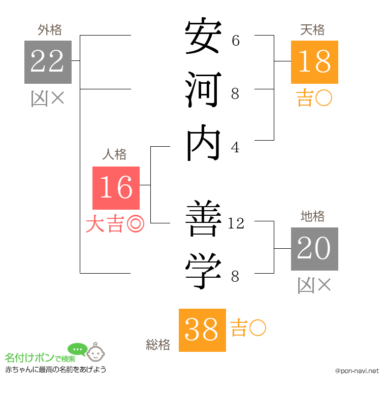 安河内 善学さんの姓名判断結果