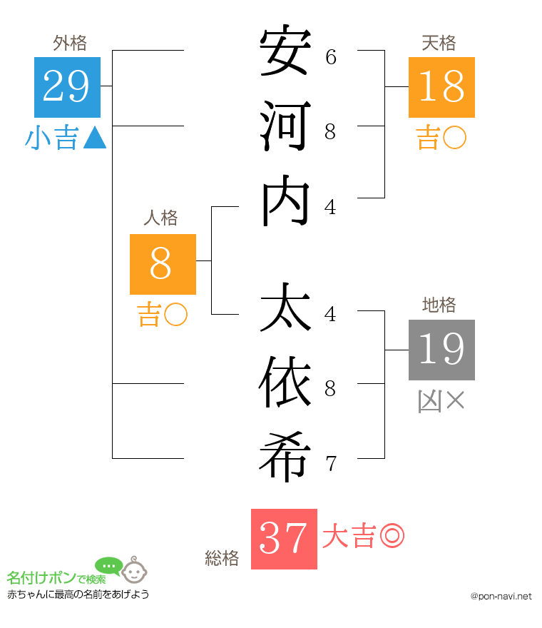 安河内 太依希さんの姓名判断結果