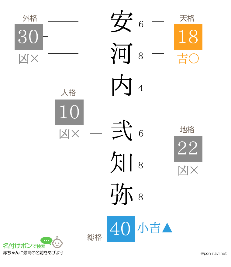 安河内 弐知弥さんの姓名判断結果