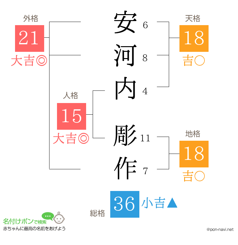 安河内 彫作さんの姓名判断結果