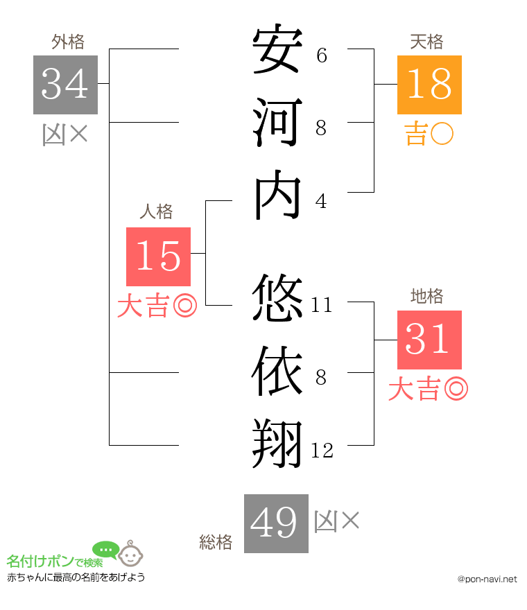 安河内 悠依翔さんの姓名判断結果