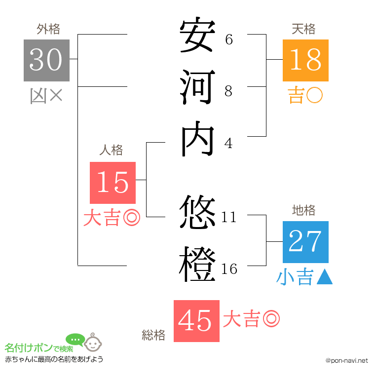 安河内 悠橙さんの姓名判断結果