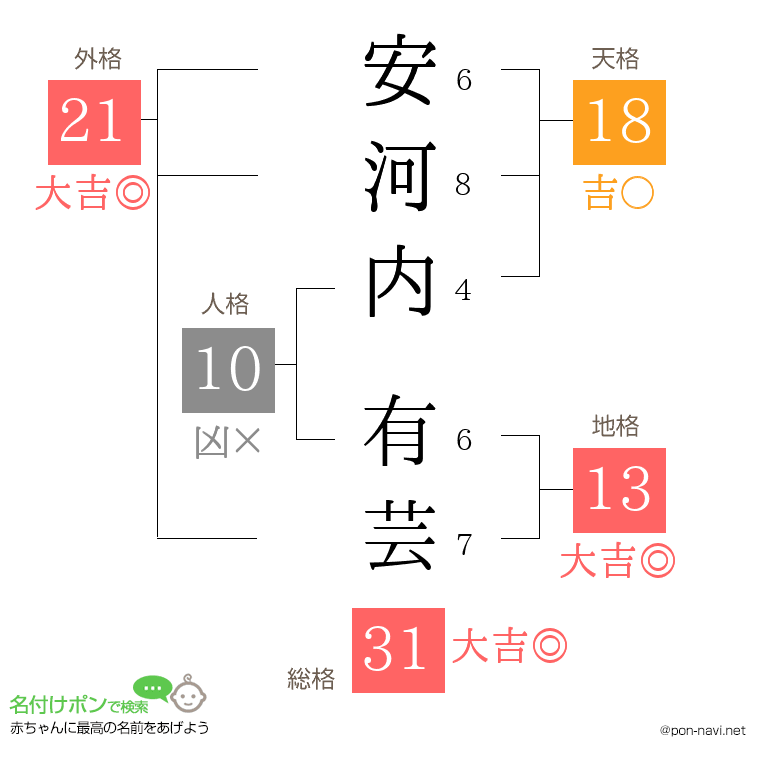 安河内 有芸さんの姓名判断結果