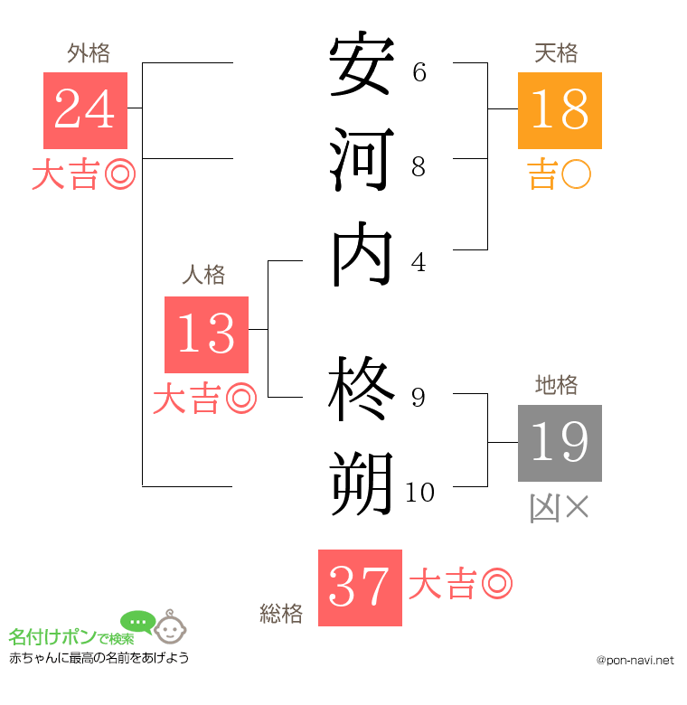 安河内 柊朔さんの姓名判断結果