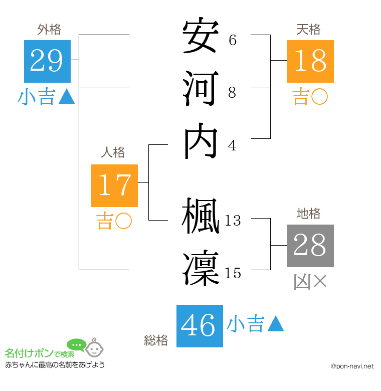 安河内 楓凜さんの姓名判断結果