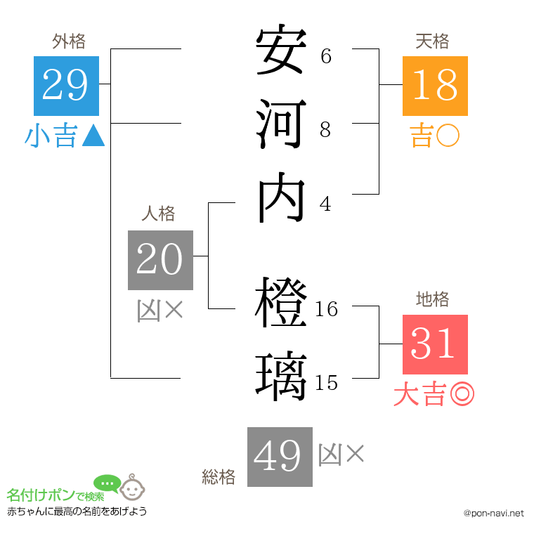 安河内 橙璃さんの姓名判断結果