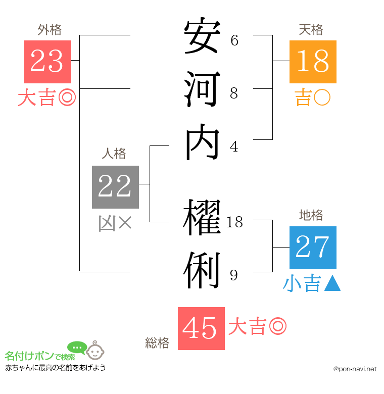 安河内 櫂俐さんの姓名判断結果