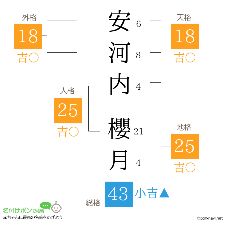 安河内 櫻月さんの姓名判断結果