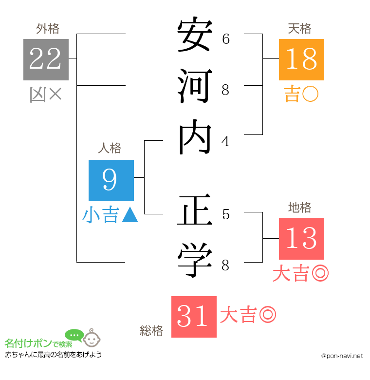 安河内 正学さんの姓名判断結果