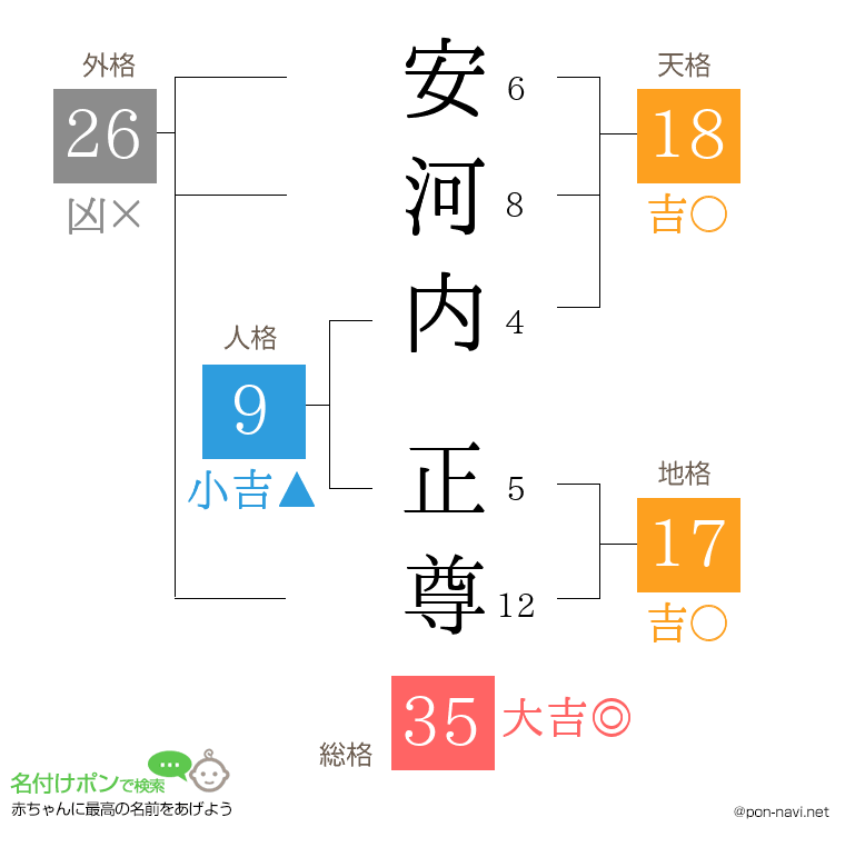 安河内 正尊さんの姓名判断結果