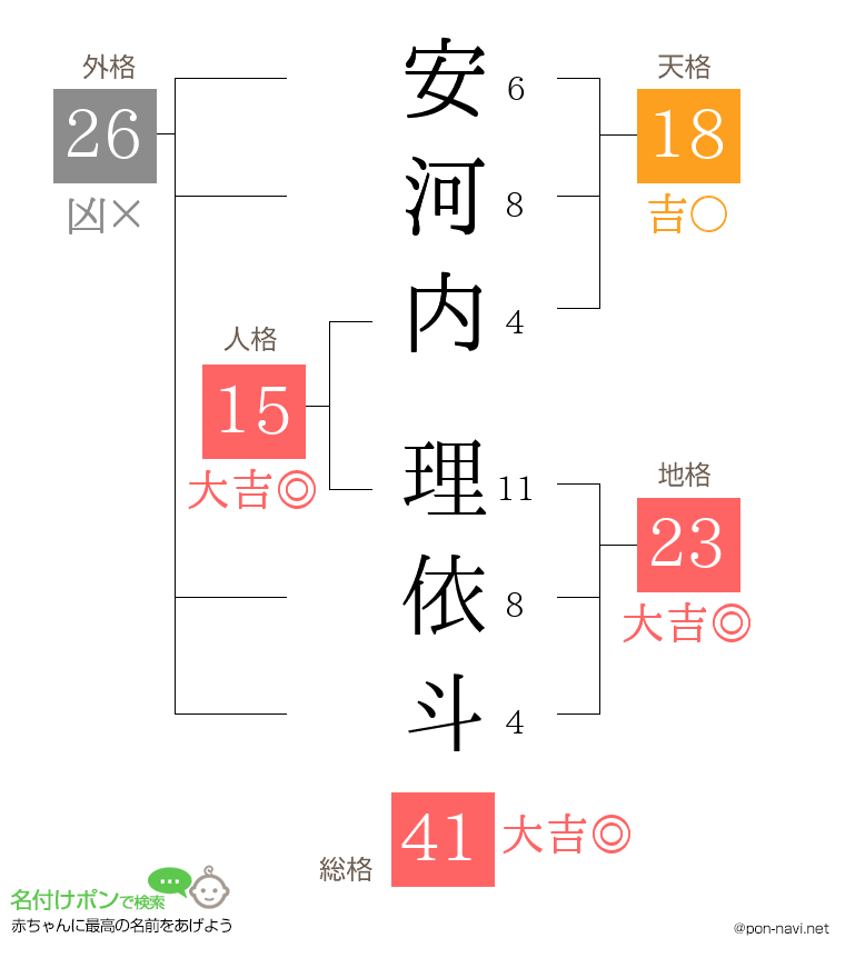 安河内 理依斗さんの姓名判断結果