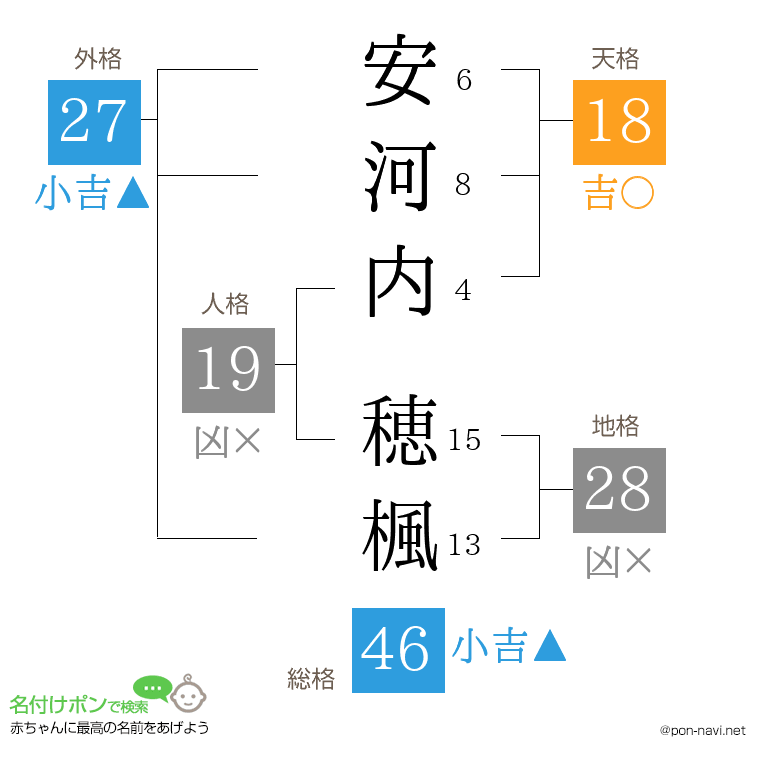安河内 穂楓さんの姓名判断結果