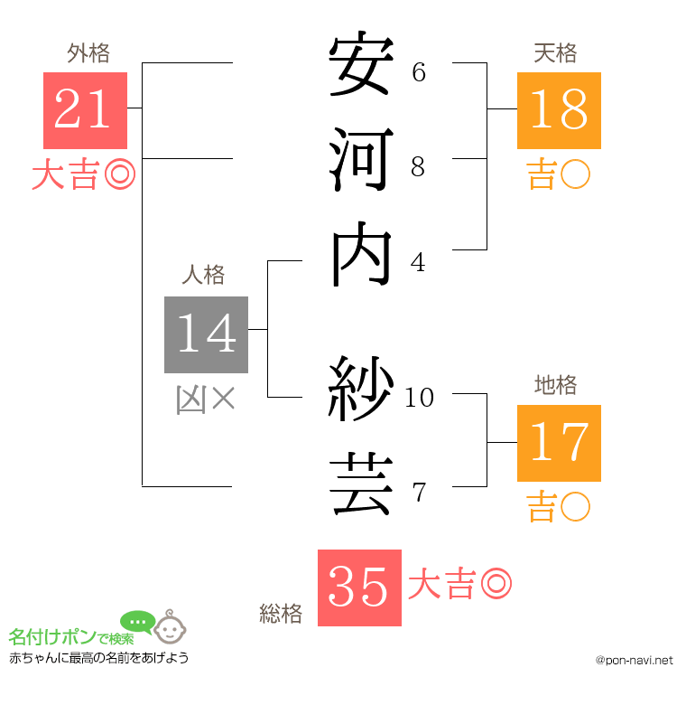 安河内 紗芸さんの姓名判断結果