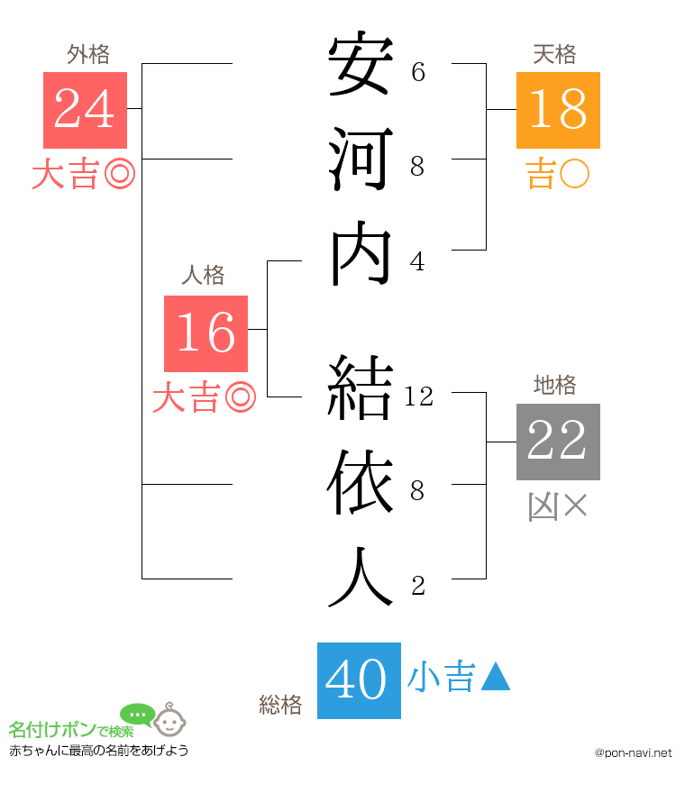 安河内 結依人さんの姓名判断結果