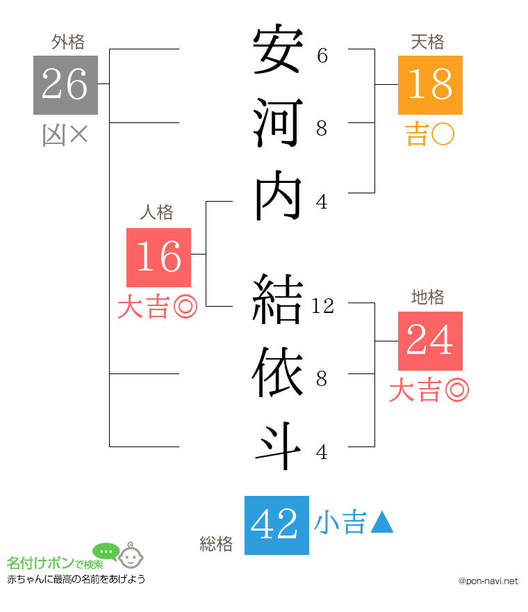 安河内 結依斗さんの姓名判断結果