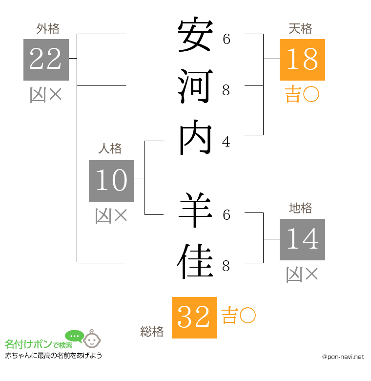 安河内 羊佳さんの姓名判断結果
