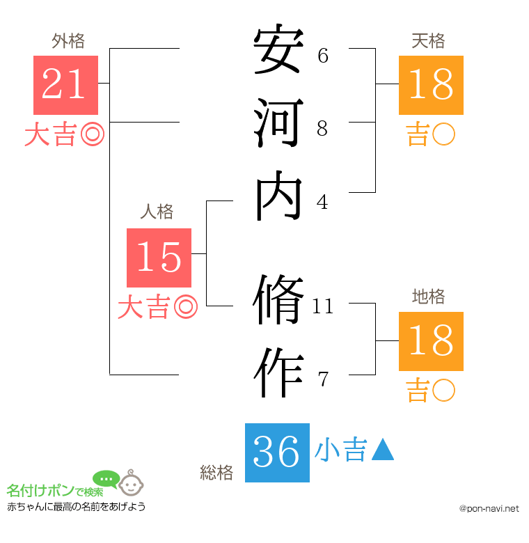 安河内 脩作さんの姓名判断結果