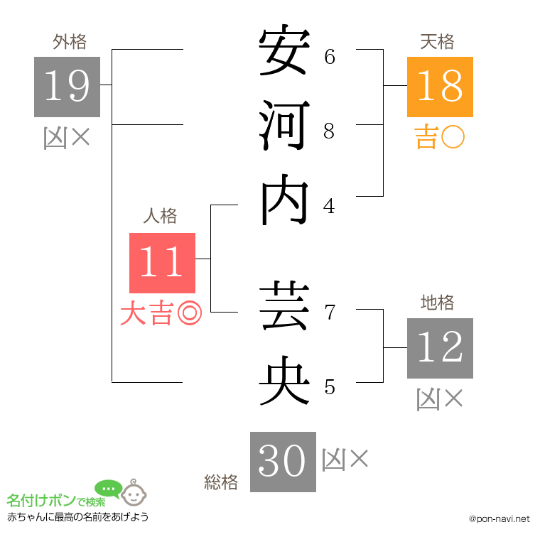 安河内 芸央さんの姓名判断結果