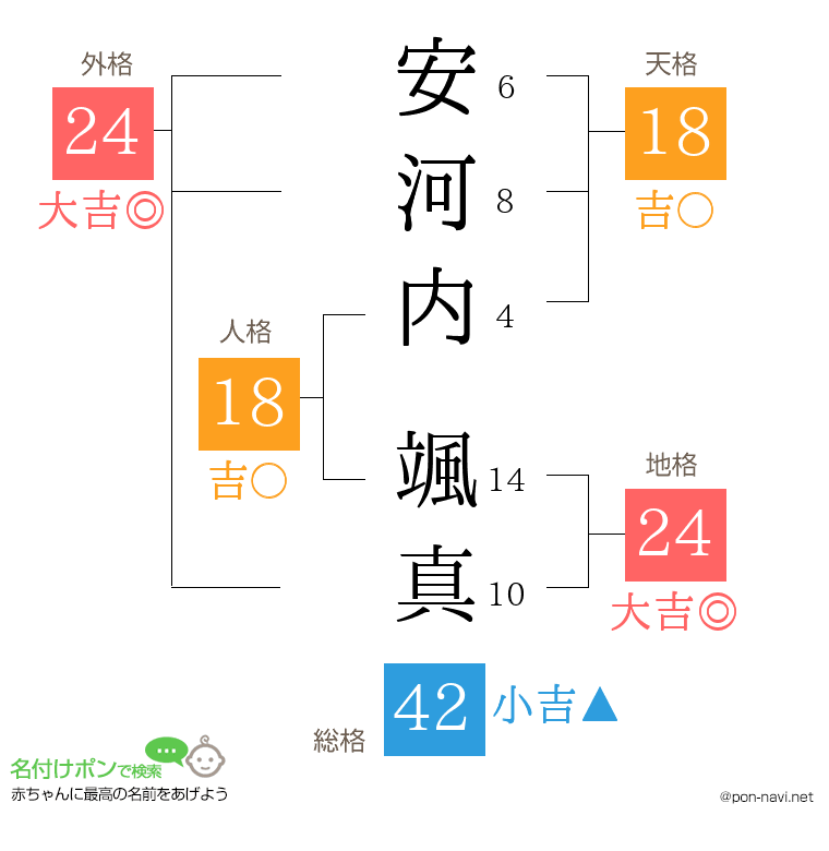 安河内 颯真さんの姓名判断結果