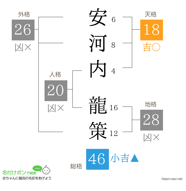 安河内 龍策さんの姓名判断結果