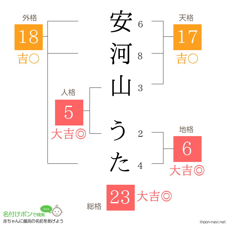 安河山 うたさんの姓名判断結果