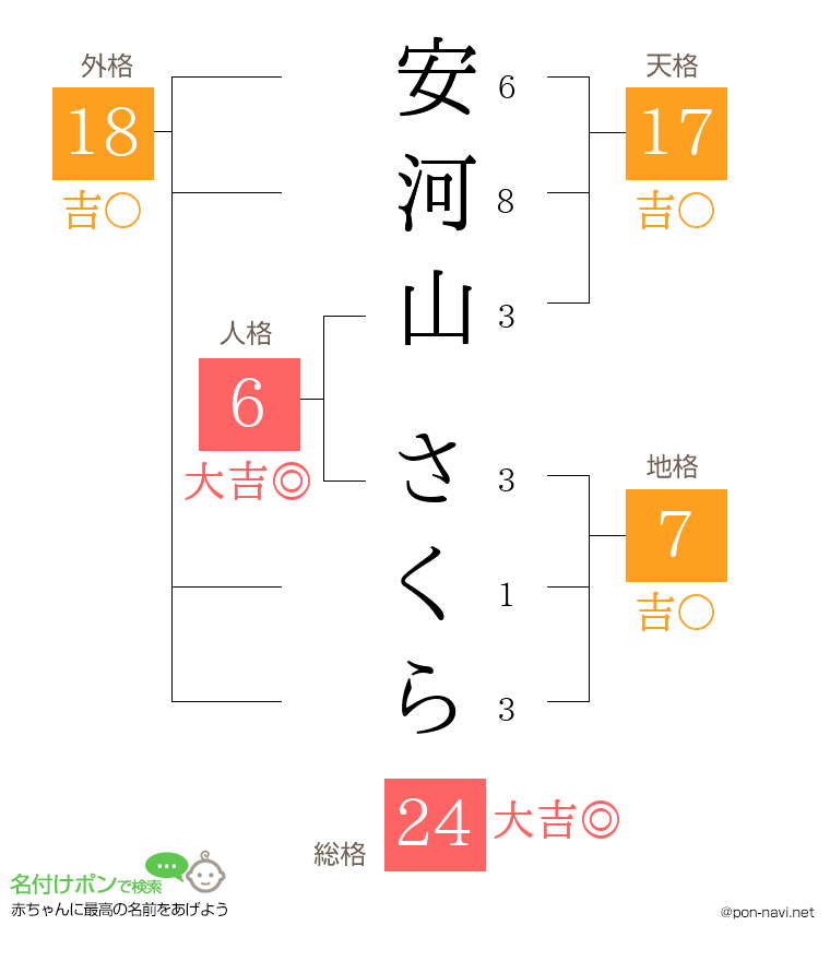 安河山 さくらさんの姓名判断結果