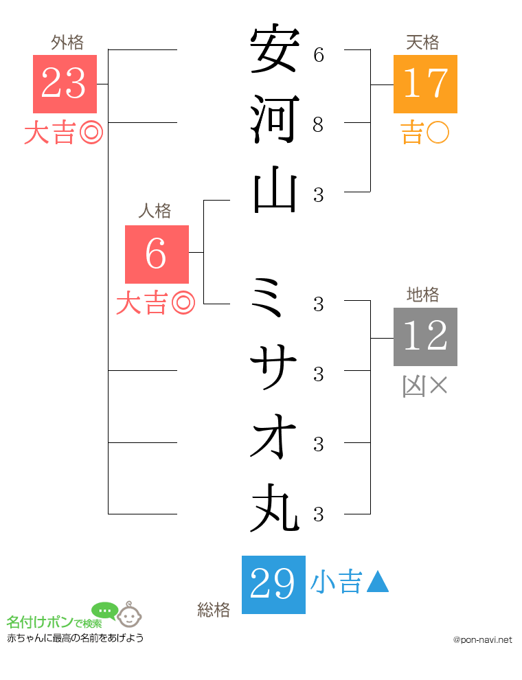 安河山 ミサオ丸さんの姓名判断結果