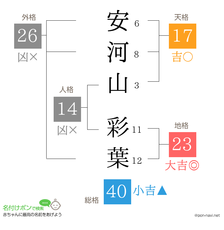 安河山 彩葉さんの姓名判断結果