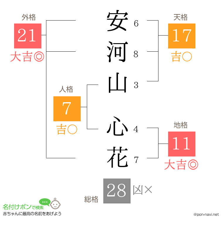 安河山 心花さんの姓名判断結果