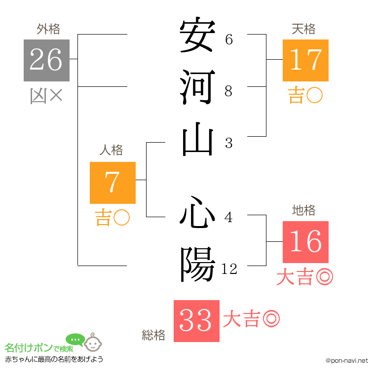 安河山 心陽さんの姓名判断結果