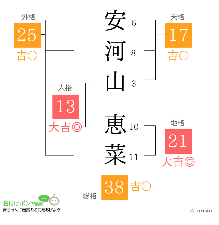 安河山 恵菜さんの姓名判断結果