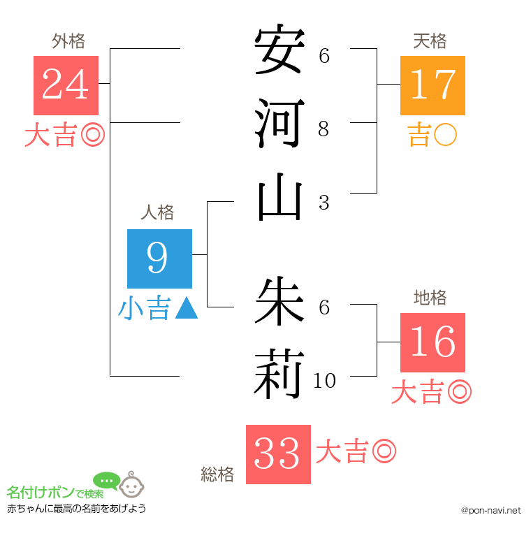 安河山 朱莉さんの姓名判断結果