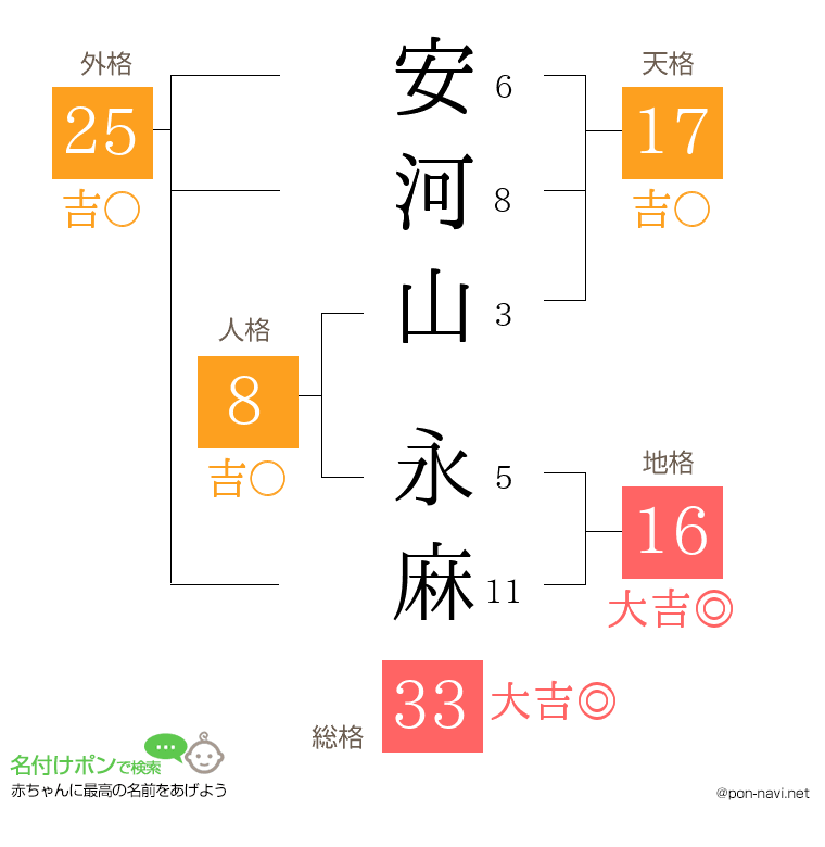 安河山 永麻さんの姓名判断結果