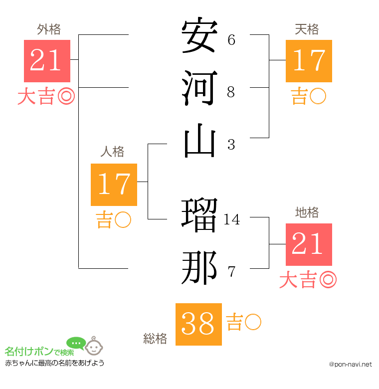 安河山 瑠那さんの姓名判断結果