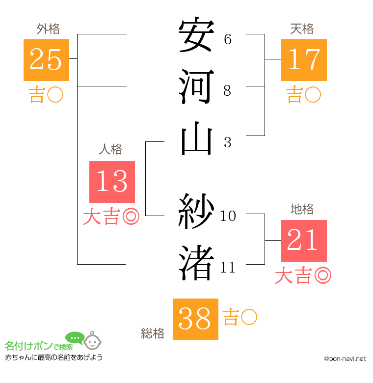 安河山 紗渚さんの姓名判断結果