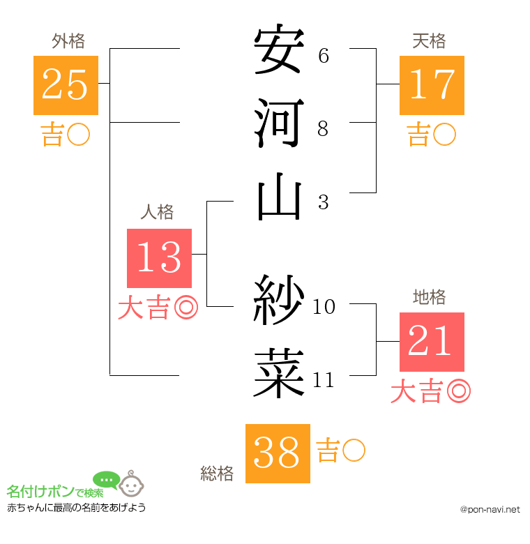 安河山 紗菜さんの姓名判断結果