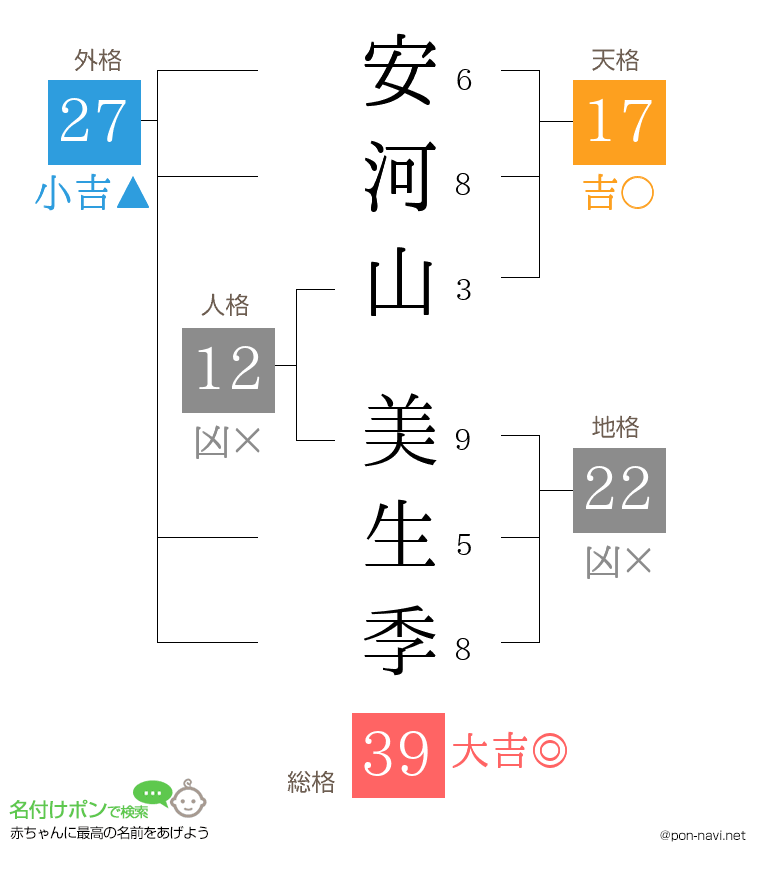 安河山 美生季さんの姓名判断結果