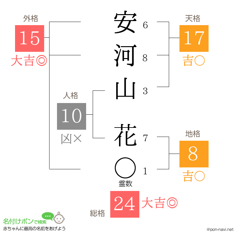 安河山 花さんの姓名判断結果