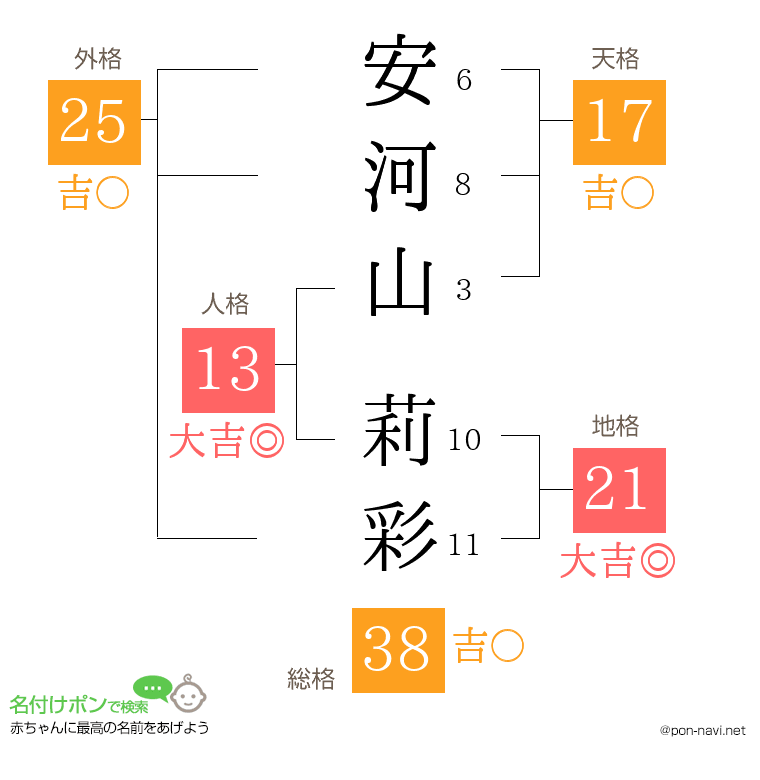 安河山 莉彩さんの姓名判断結果